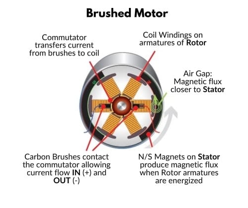brushed dc motor construction