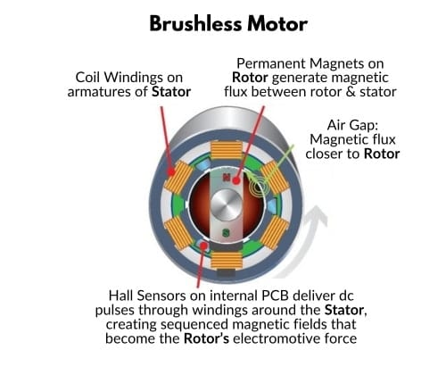 brushless motor construction