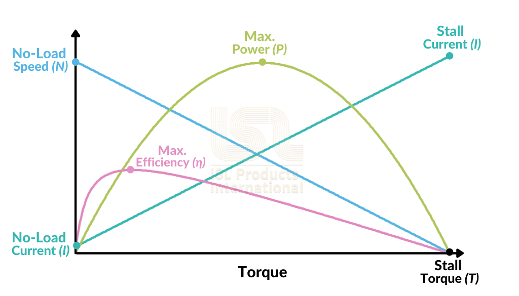 dc motor performance curve basic
