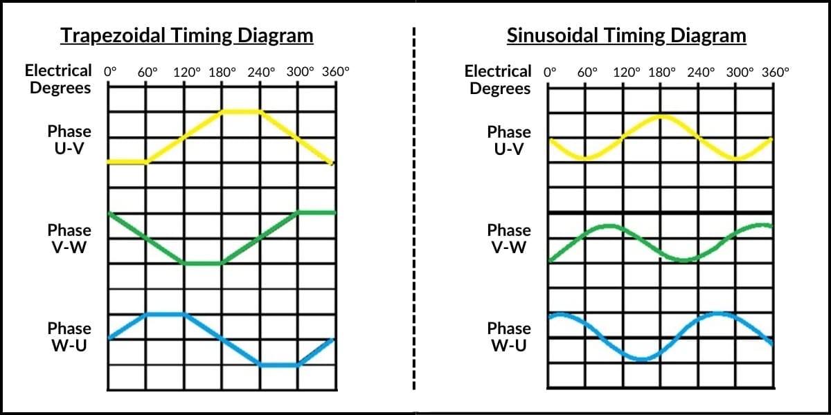 trapezoidal and sinusoidal bldc motor timing diagrams