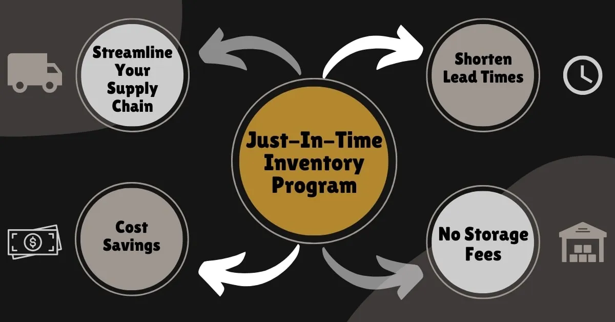 Just In Time Inventory Programs