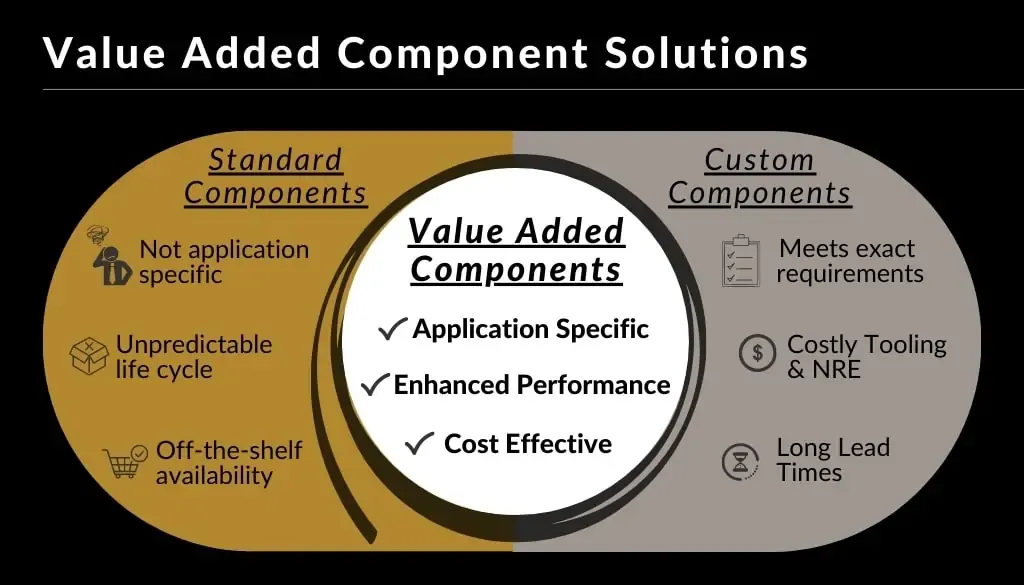 Value-Added-Component-Solutions-Venn-Diagram Value Added Electromechanical Component Solutions